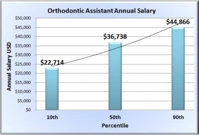 16 reviews 13 salaries reported. . Orthodontic assistant salary